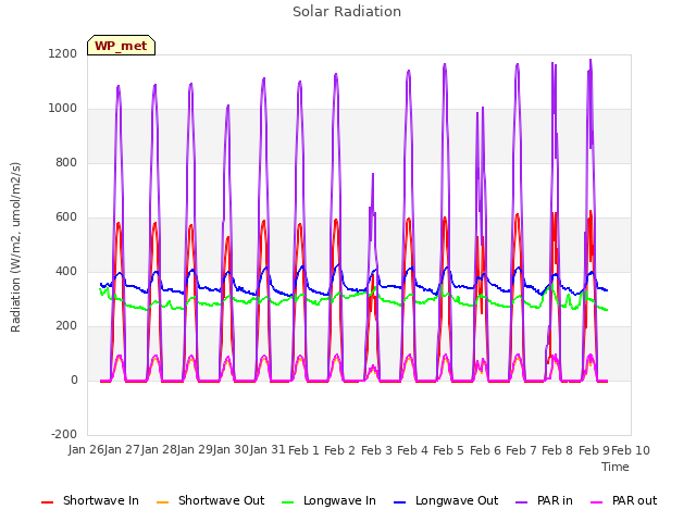 plot of Solar Radiation