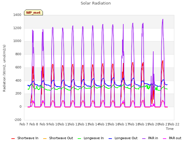 plot of Solar Radiation