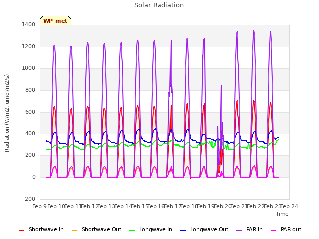 plot of Solar Radiation