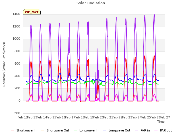 plot of Solar Radiation