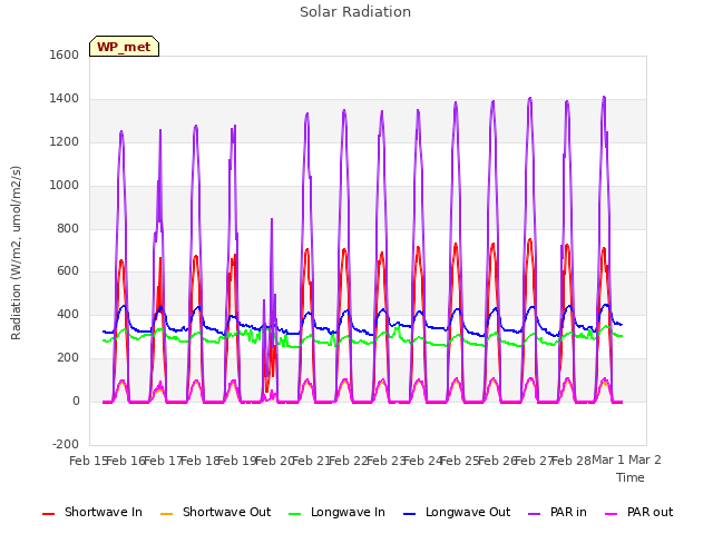 plot of Solar Radiation