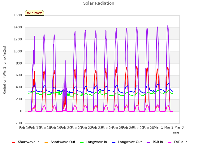 plot of Solar Radiation