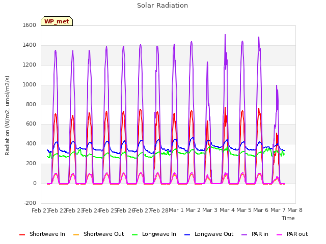 plot of Solar Radiation