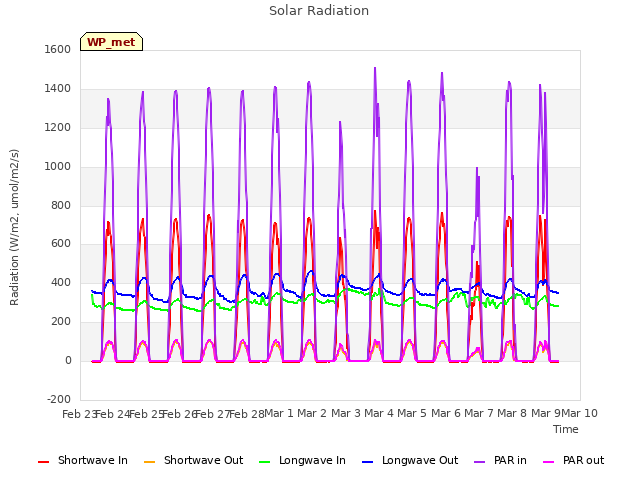 plot of Solar Radiation