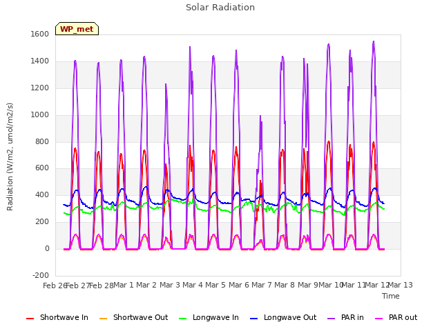 plot of Solar Radiation