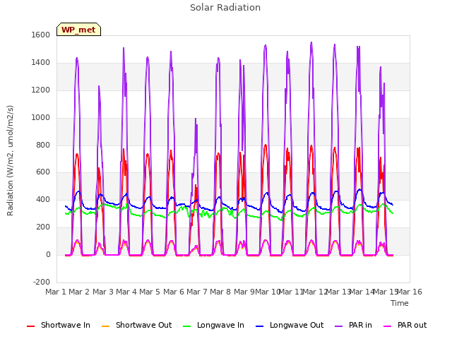 plot of Solar Radiation