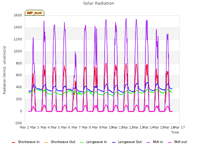 plot of Solar Radiation