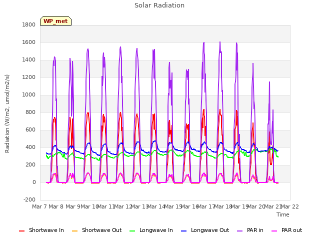 plot of Solar Radiation