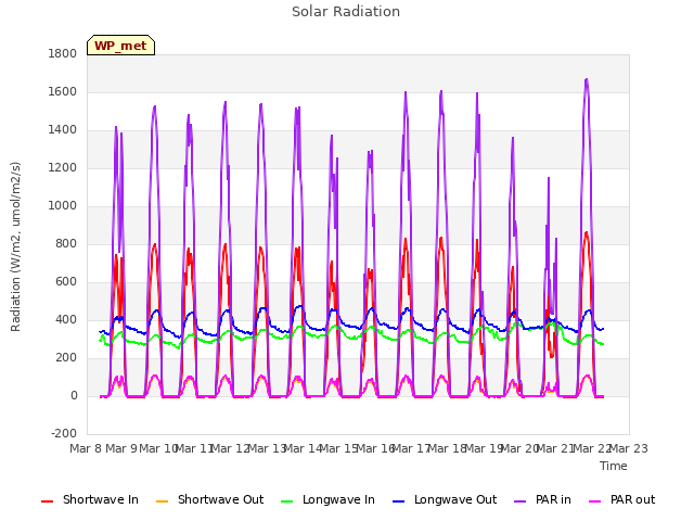 plot of Solar Radiation