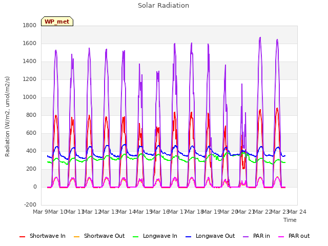 plot of Solar Radiation