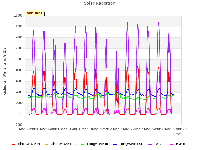 plot of Solar Radiation