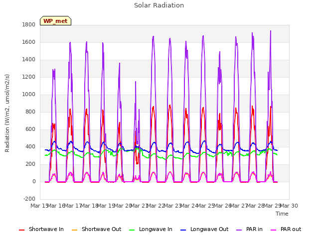 plot of Solar Radiation