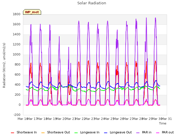 plot of Solar Radiation