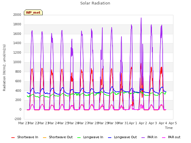 plot of Solar Radiation