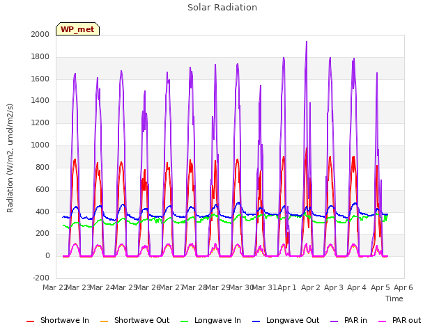 plot of Solar Radiation