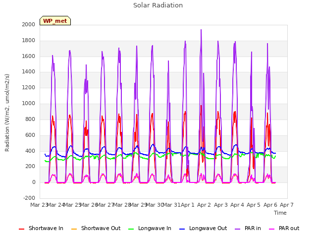 plot of Solar Radiation