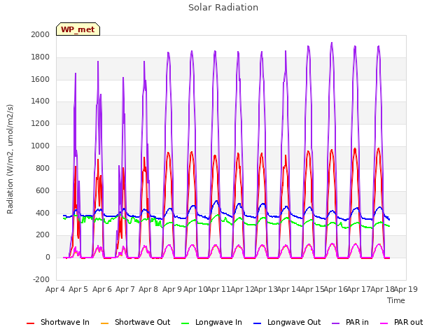 plot of Solar Radiation