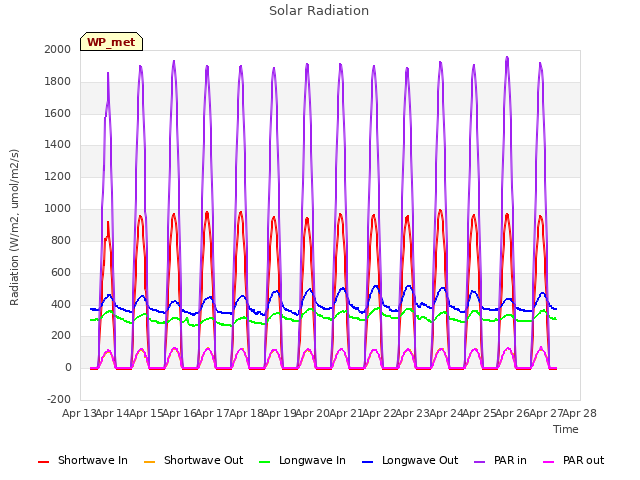 plot of Solar Radiation