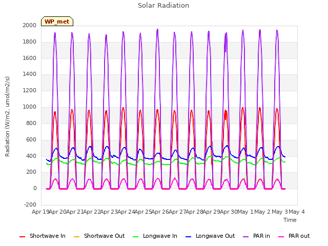 plot of Solar Radiation