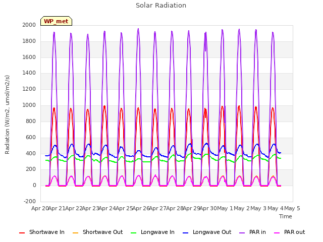 plot of Solar Radiation