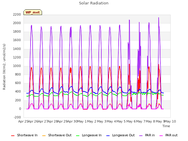 plot of Solar Radiation