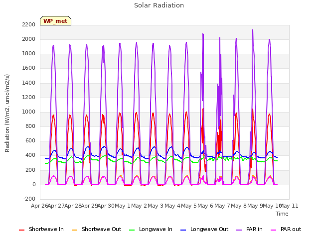 plot of Solar Radiation