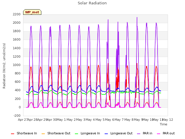 plot of Solar Radiation