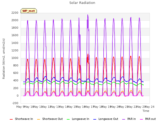 plot of Solar Radiation