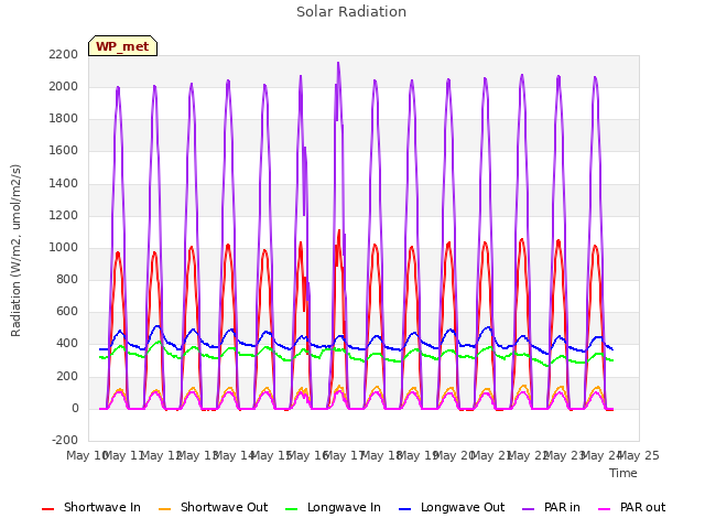 plot of Solar Radiation