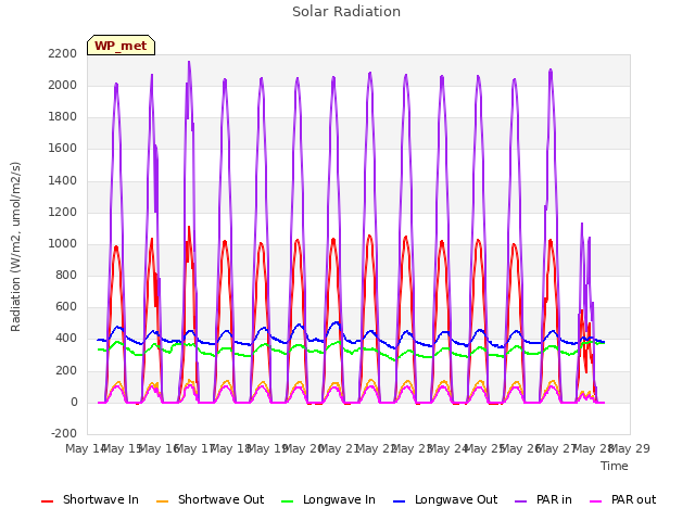 plot of Solar Radiation