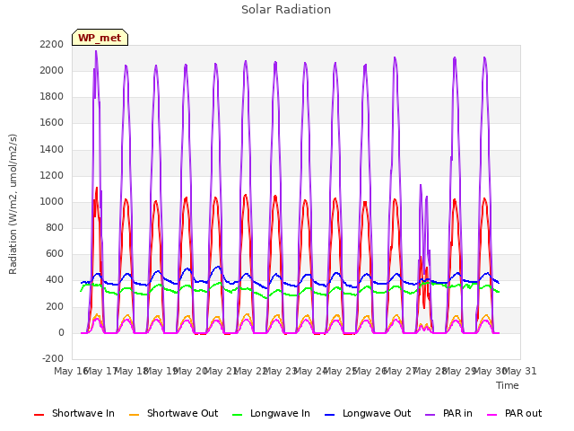 plot of Solar Radiation