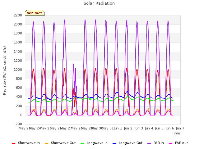 plot of Solar Radiation