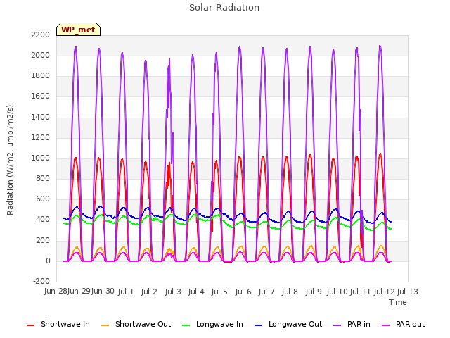 plot of Solar Radiation