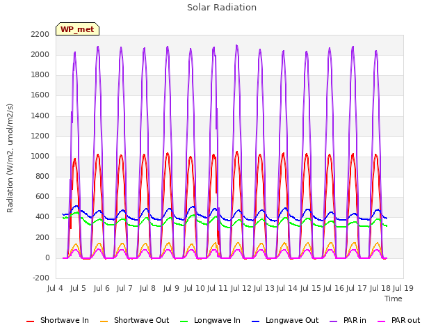 plot of Solar Radiation