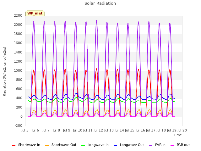 plot of Solar Radiation