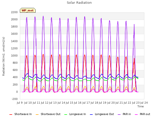 plot of Solar Radiation