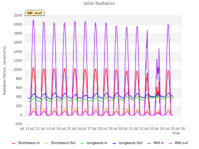 plot of Solar Radiation