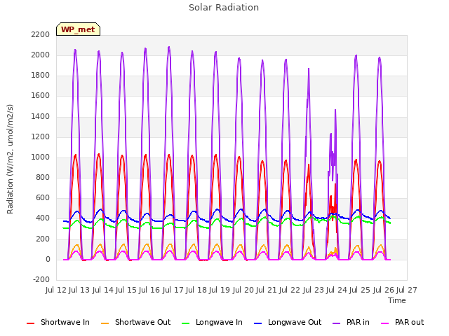 plot of Solar Radiation