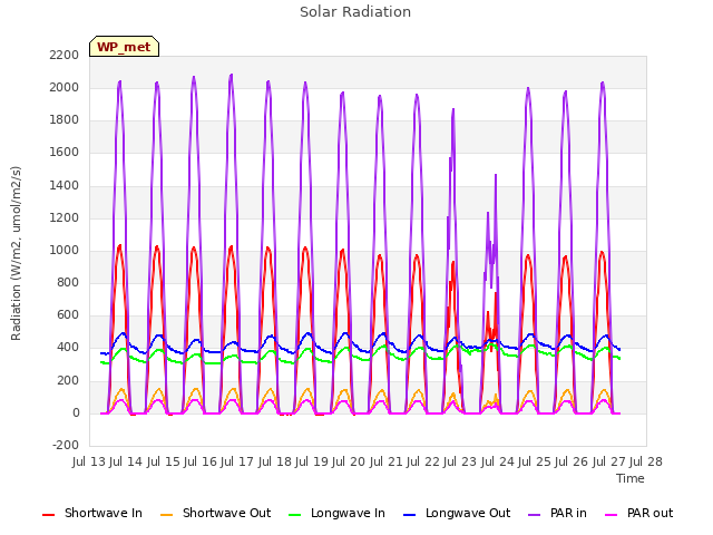 plot of Solar Radiation