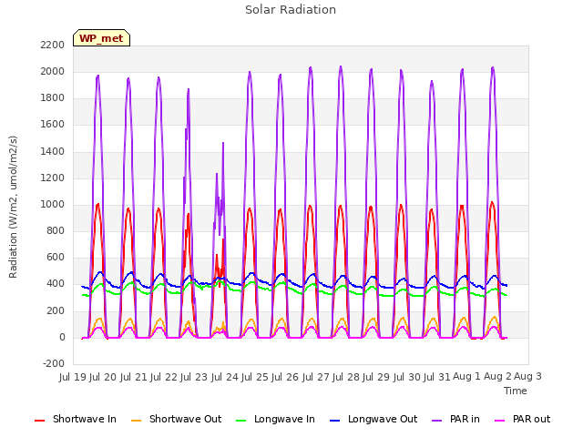 plot of Solar Radiation