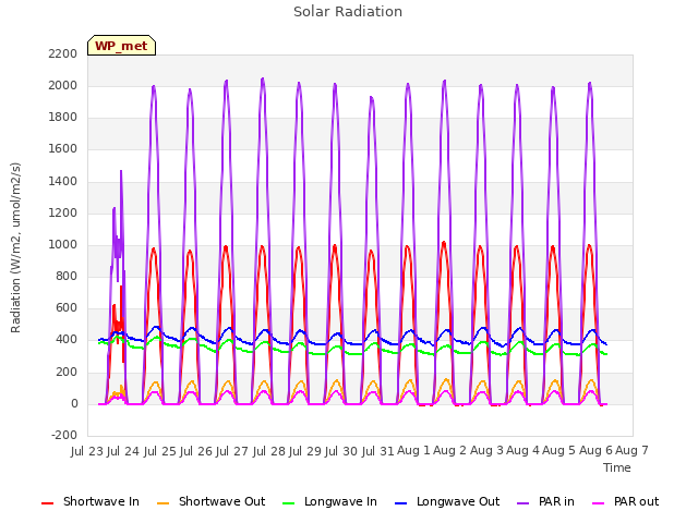 plot of Solar Radiation