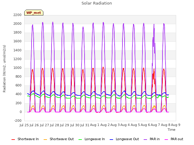 plot of Solar Radiation