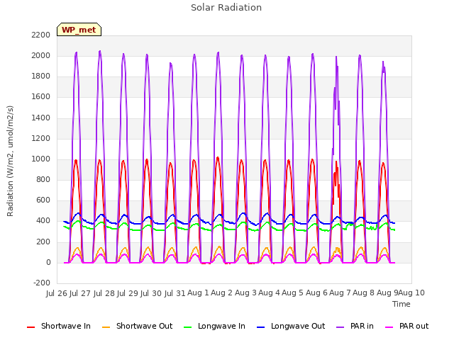 plot of Solar Radiation