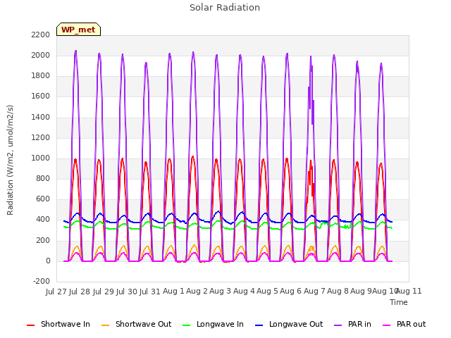 plot of Solar Radiation