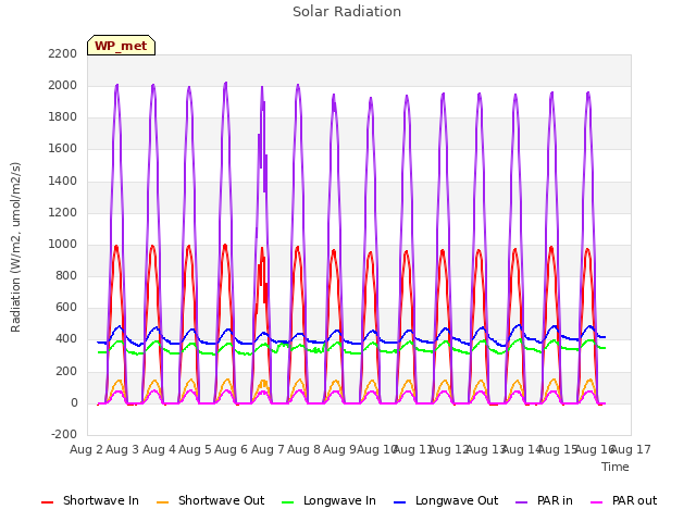 plot of Solar Radiation