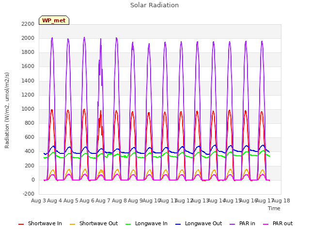 plot of Solar Radiation