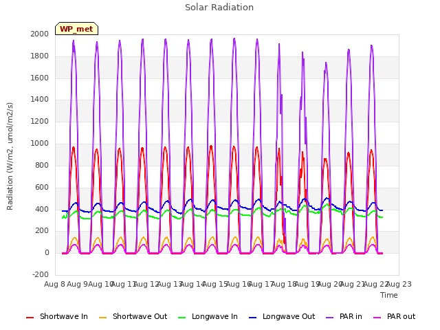 plot of Solar Radiation