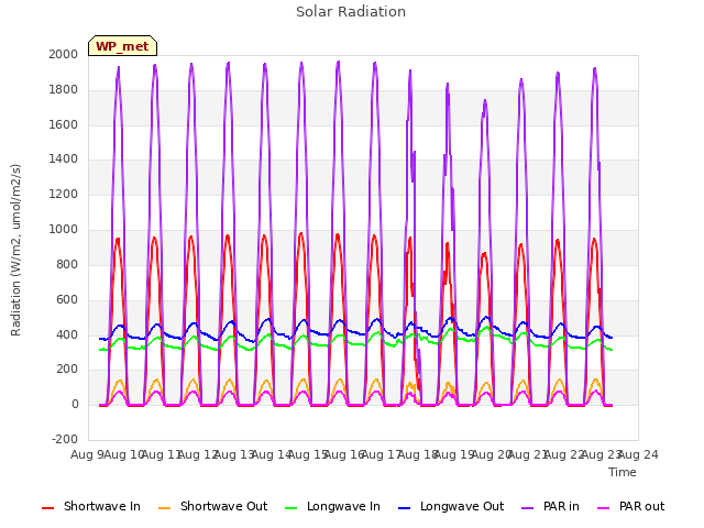 plot of Solar Radiation