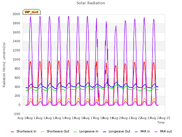 plot of Solar Radiation