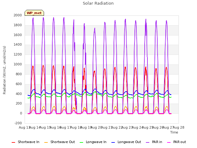 plot of Solar Radiation